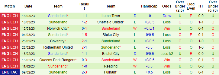 Thống kê 10 trận gần nhất của Sunderland