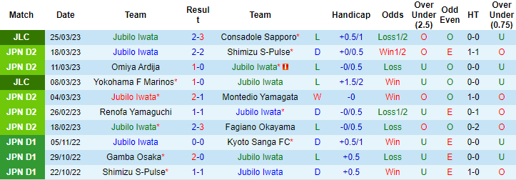 Thống kê 10 trận gần nhất của Jubilo Iwata