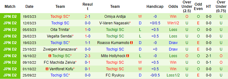 Thống kê 10 trận gần nhất của Tochigi