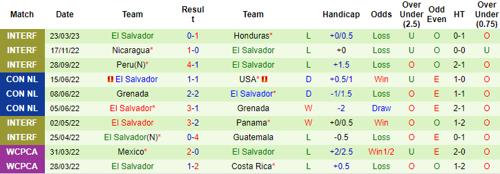 Thống kê 10 trận gần nhất của El Salvador