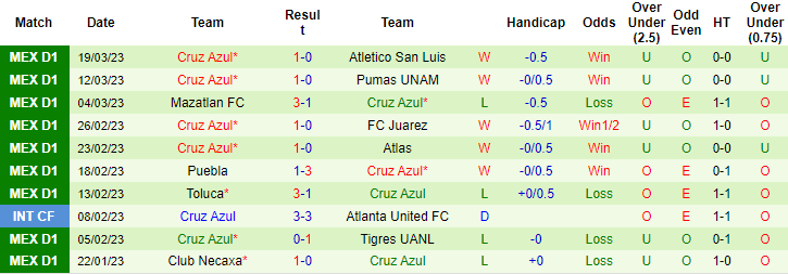 Thống kê 10 trận gần nhất của Cruz Azul
