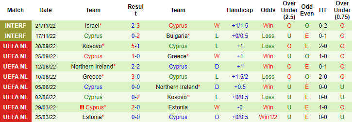 Thống kê 10 trận gần nhất của Síp