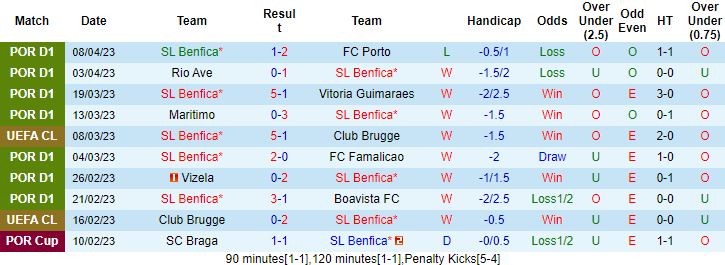 Thống kê 10 trận gần nhất của Benfica