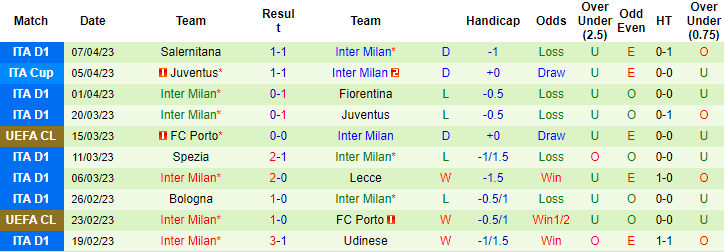 Thống kê 10 trận gần nhất của Inter Milan