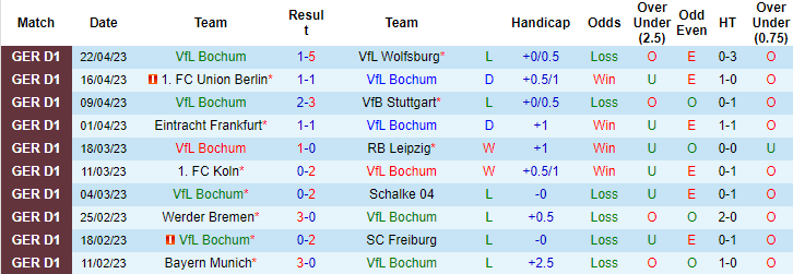 Thống kê 10 trận gần nhất của Bochum