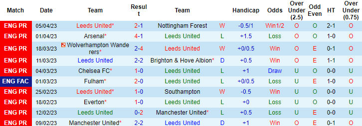Thống kê 10 trận gần nhất của Leeds United