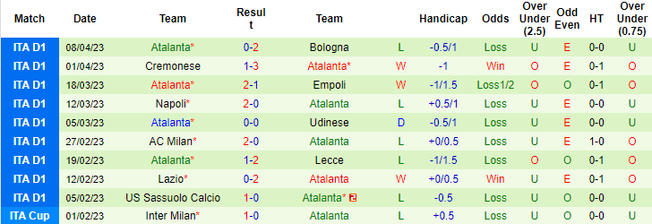 + Thống kê 10 trận gần nhất của Atalanta