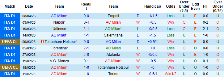 Thống kê 10 trận gần nhất của AC Milan