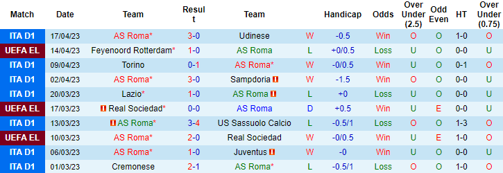 Thống kê 10 trận gần nhất của AS Roma