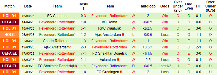 Thống kê 10 trận gần nhất của Feyenoord