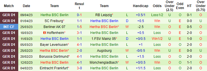 Thống kê 10 trận gần nhất của Hertha Berlin