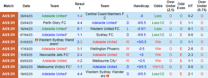 Thống kê 10 trận gần nhất của Adelaide United