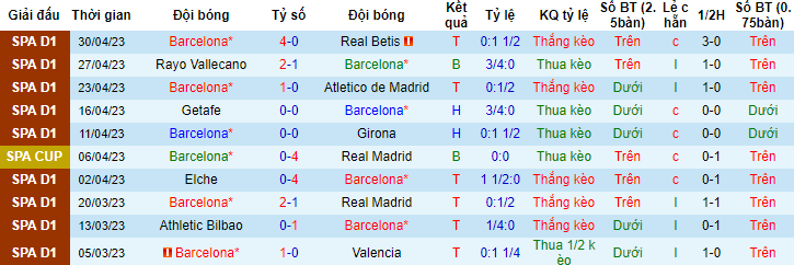 + Thống kê 10 trận gần nhất của Barcelona