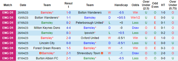 Thống kê 10 trận gần nhất của Barnsley
