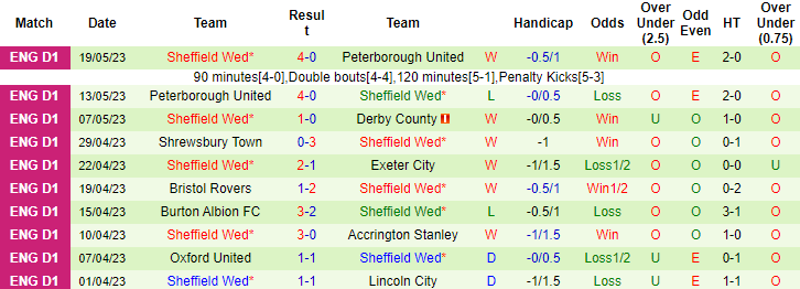 Thống kê 10 trận gần nhất của Sheffield Wed