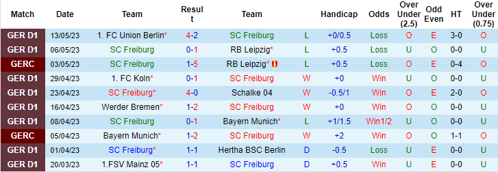 Thống kê 10 trận gần nhất của Freiburg