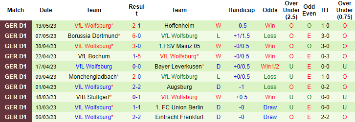 Thống kê 10 trận gần nhất của Wolfsburg