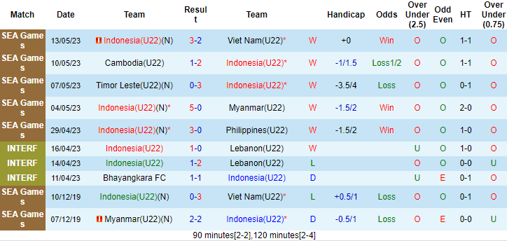 Thống kê 10 trận gần nhất của U22 Indonesia