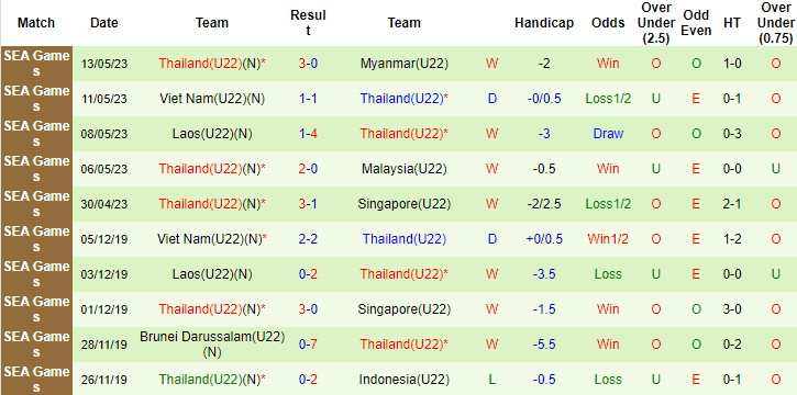 Thống kê 10 trận gần nhất của U22 Thái Lan