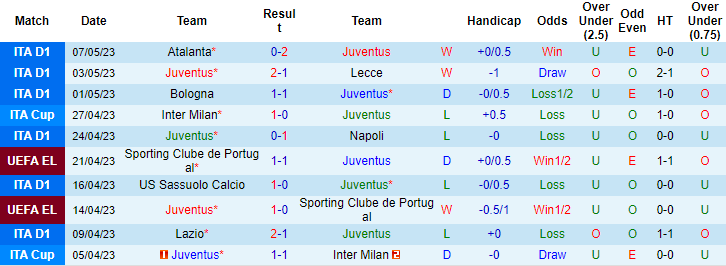 Thống kê 10 trận gần nhất của Juventus