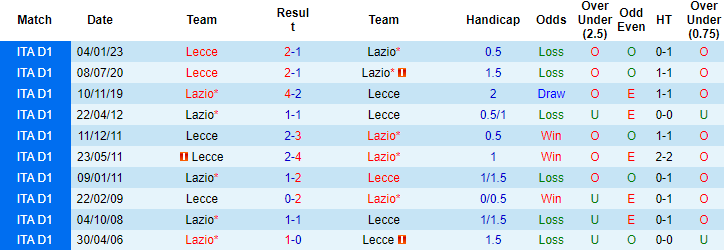 Thống kê 10 trận gần nhất của Lecce