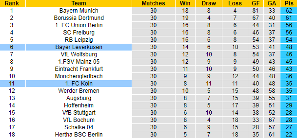 Bảng xếp hạng Bundesliga 2022/23