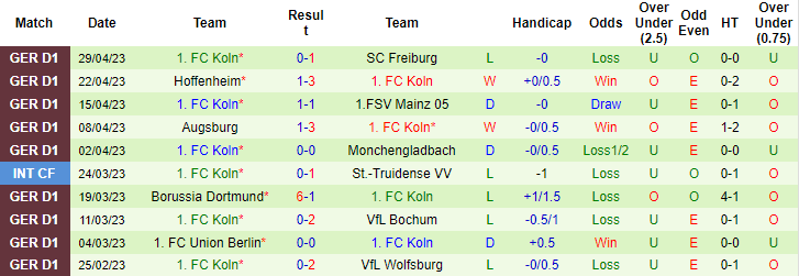 Thống kê 10 trận gần nhất của FC Koln
