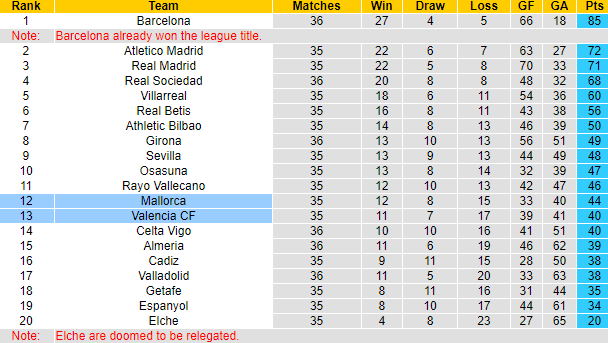 Bảng xếp hạng La Liga 2022/23