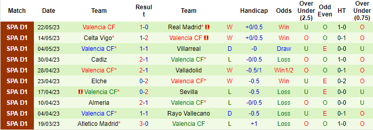 Thống kê 10 trận gần nhất của Valencia