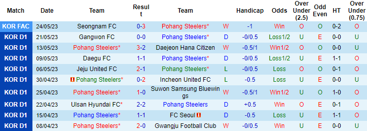 Thống kê 10 trận gần nhất của Pohang Steelers