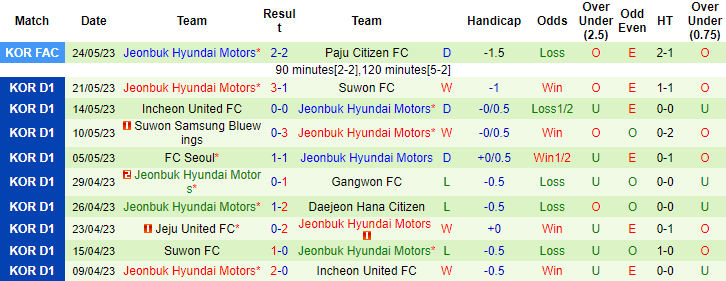 Thống kê 10 trận gần nhất của Jeonbuk Motors
