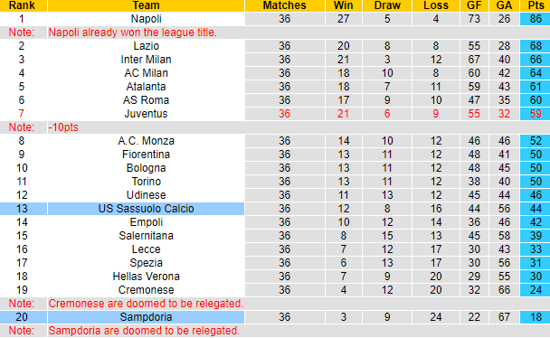 Bảng xếp hạng Serie A 2022/23