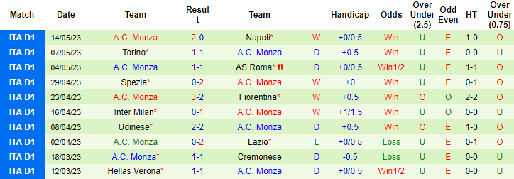 Thống kê 10 trận gần nhất của Monza