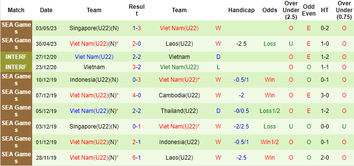 Thống kê 10 trận gần nhất của U22 Việt Nam