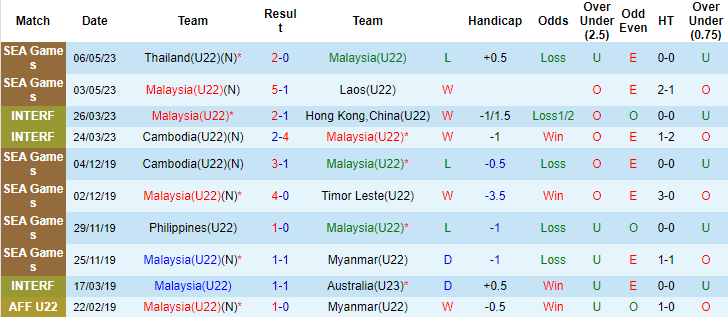 Thống kê 10 trận gần nhất của U22 Malaysia