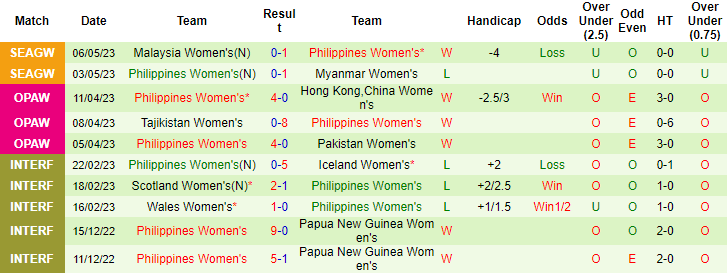 Thống kê 10 trận gần nhất của Nữ Philippines