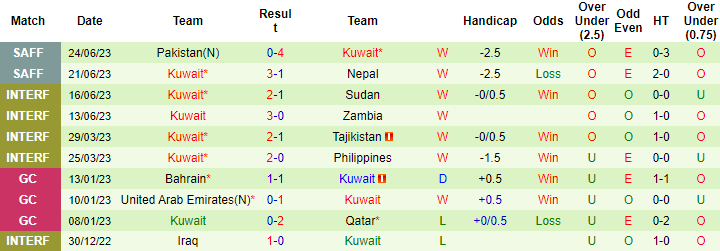 Thống kê 10 trận gần nhất của Kuwait
