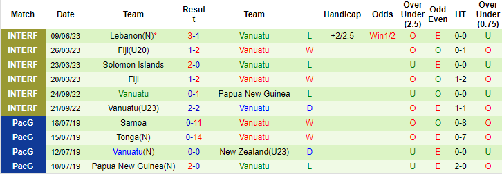 Thống kê 10 trận gần nhất của Vanuatu