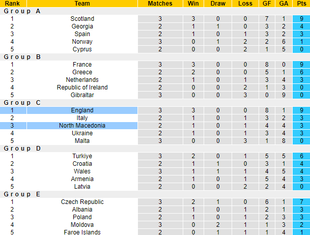 Bảng xếp hạng giải vòng loại EURO 2024