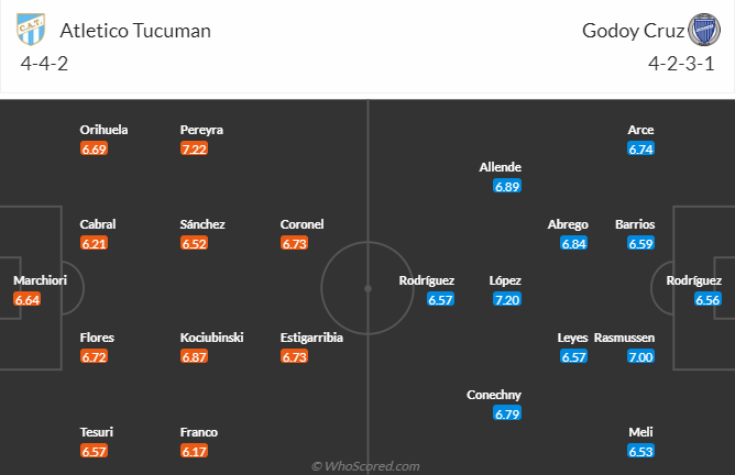 Đội hình dự kiến Atletico Tucuman vs Godoy Cruz