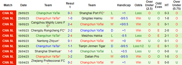 Thống kê 10 trận gần nhất của Changchun Yatai