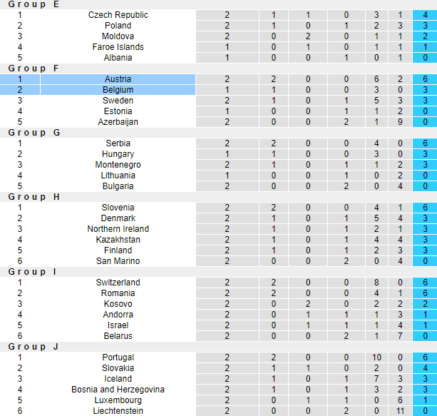 Bảng xếp hạng Vòng loại EURO 2024