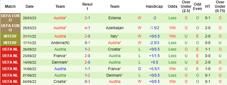 Thống kê 10 trận gần nhất của Áo