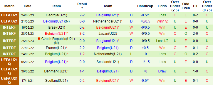 Thống kê 10 trận gần nhất của U21 Bỉ