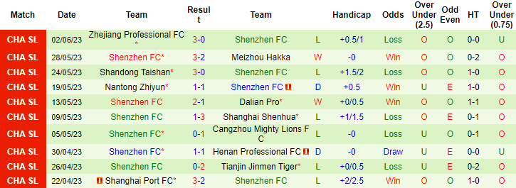 Thống kê 10 trận gần nhất của Shenzhen FC