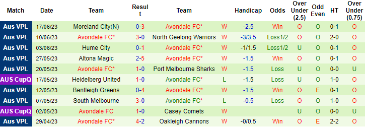 Thống kê 10 trận gần nhất của Avondale FC