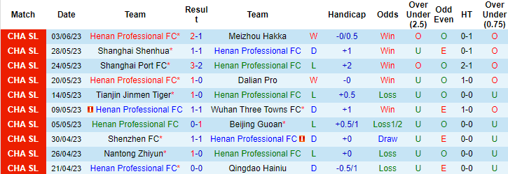 Thống kê 10 trận gần nhất của Henan FC