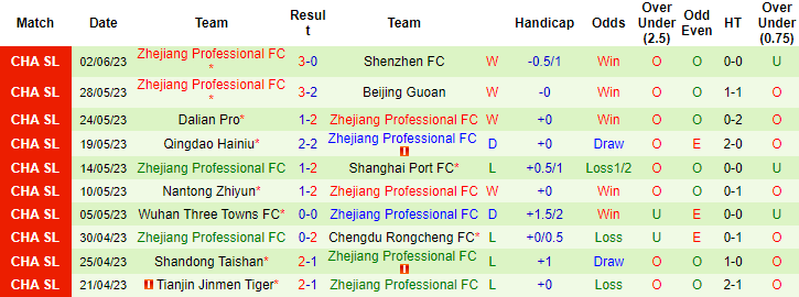 Thống kê 10 trận gần nhất của Zhejiang Professional FC