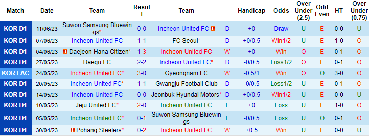 Thống kê 10 trận gần nhất của Incheon United