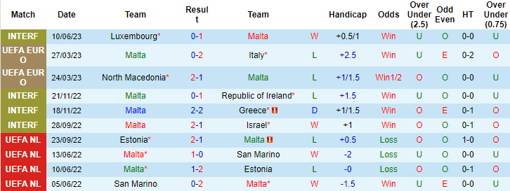 Thống kê 10 trận gần nhất của Malta